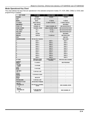 Page 25REMOTE CONTROL OPERATION (MODELS CT-32HX42 AND CT-36HX42)
23 l
Mode Operational Key Chart
This chart defines the keys that are operational in the selected component modes (TV, VCR, DBS, CABLE or DVD) after
programming (if needed).    
KEY NAME TV  MODECABLE MODEDBS MODE
POWER   POWER POWER POWER
SAPSAP ON/OFF--
MUTE    MUTETV MUTETV MUTE
TV/VIDEO INPUT SWITCHTV INPUT SWITCHTV INPUT SWITCH
BBE/MENUBBE ON/OFF-DBS MENU
CHAN  UP CHANNEL UPCABLE CHANNEL UPDBS NAVIGATION UP
CHAN  DOWN CHANNEL DOWNCABLE CHANNEL...