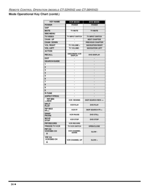 Page 2624 l
REMOTE CONTROL OPERATION (MODELS CT-32HX42 AND CT-36HX42)
Mode Operational Key Chart (contd.)
 
KEY NAME VCR MODEDVD MODE
POWER POWER POWER
SAP--
MUTETV MUTETV MUTE
BBE/MENU--
TV/VIDEOTV INPUT SWITCHTV INPUT SWITCH
CHAN  UP-NEXT CHAPTER
CHAN  DOWN - PREVIOUS CHAPTER
VOL RIGHT    TV VOLUME + NAVIGATION RIGHT
VOL LEFTTV VOLUME - NAVIGATION LEFT
ACTION--
RECALLONSCREEN VCR
DISPLAYDVD DISPLAY
EXIT--
SEARCH/GUIDE--
1--
2--
3--
4--
5--
6--
7--
8--
9--
0--
R-TUNE--
ASPECT/PROG--
    PIP MIN
>
SWAP
PAUSEVCR...