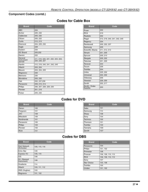 Page 29REMOTE CONTROL OPERATION (MODELS CT-32HX42 AND CT-36HX42)
27 l
Component Codes (contd.)
BrandCode
ABC224
Archer225, 232
Cableview205, 232
Citizen205, 222
Curtis212, 213
Diamond224, 225, 232
Eagle229
Eastern234
GC Brand205,232
Gemini222
General
Instrument/
Jerrold211, 219, 220, 221, 222, 223, 224, 
225, 226, 227
Hamlin212, 218, 240, 241, 242, 245
Hitachi203, 224
Macom203, 204, 205
Magnavox233
Memorex230
Movietime205, 232
Oak202, 237,239
Panasonic209, 210, 214
Philips206, 207, 228, 229, 230
Pioneer201,...