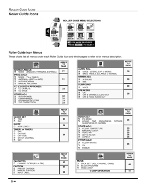 Page 3230 l
ROLLER GUIDE ICONS
Roller Guide Icon Menus
These charts list all menus under each Roller Guide Icon and which pages to refer to for menus description.
    
 REFER
 TO
PA G E
IDIOMA/LANGUErMODE -  (ENGLISH, FRANÇAIS, ESPAÑOL)31
PROG CHANrMODE - (TV or CABLE)rANTENNA - (ANT1 or ANT2)rAUTO PROGRAMrMANUAL PROGRAM
31
CC (CLOSED CAPTIONED)
rCC ON MUTErCC MODE32
OTHER ADJ.rAUTO POWER rCHAN BANNERrGEOMAGNETIC CORRrTILT CORRECTION
32
32
33
33
REFER
TO
PA G E
CLOCK SETrTIMErDAY34
SLEEPrHOW LONG?34
TIMER1 or...