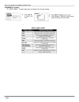 Page 4038 l
ROLLER GUIDE ICON MENU OPERATION
CHANNELS (contd.)
rINPUT LABEL -  To label video input connections for onscreen display.   
   
CHANNELS
PRESET CAPTION
MANUAL CAPTION FAVORITES
u
u
INPUT LABEL
u
CAPTION
rPressVOLu
to display next
menu.rPress CH q or CH p to move cursor.
rPress tVOLorVOLuto select desired
preset input label (see chart below). CHANNELS
INPUT LABEL
tTO SELECT LABEL   u p   TO MOVE CURSOR   q
COMPONENT1
COMPONENT2
VIDEO1
VIDEO2
VIDEO3
VIDEO4STB
DV D
VCR
SKIP
SKIP __________
INPUT LABEL...