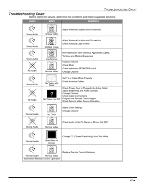 Page 49TROUBLESHOOTING CHART
47 l
Troubleshooting Chart
Before calling for service, determine the symptoms and follow suggested solutions.
AUDIOVIDEOSolutions
Noisy Audio Snowy Video
Adjust Antenna Location and Connection
Noisy AudioMultiple Image
Adjust Antenna Location and Connection
Check Antenna Lead-in Wire
Noisy AudioInterference
Move television from Electrical Appliances, Lights,
Vehicles and Medical Equipment
No Audio Normal Video
Increase Volume
Check Mute
Check television SPEAKERS on/off
Change...