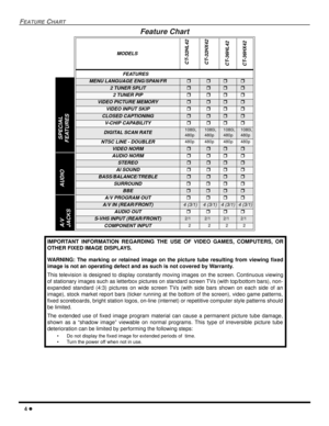 Page 64 l
FEATURE CHART
Feature Chart 
 
MODELS
CT-32HL42
CT-32HX42
CT-36HL42
CT-36HX42
FEATURES
MENU LANGUAGE ENG/SPAN/FRrrrr
2 TUNER SPLITr r rr
2 TUNER PIPr r rr
VIDEO PICTURE MEMORYrrrr
VIDEO INPUT SKIPrrrr
CLOSED CAPTIONINGrrrr
V-CHIP CAPABILITY rrrr
DIGITAL SCAN RATE1080i,
480p1080i,
480p1080i,
480p1080i,
480p
NTSC LINE - DOUBLER480p480p480p480p
VIDEO NORMrrrr
AUDIO NORMrrrr
STEREOr    r    rr
AI SOUNDrrrr
BASS/BALANCE/TREBLEr    r    rr
SURROUNDrrrr
BBErrrr
A/V PROGRAM OUTrrrr
A/V IN (REAR/FRONT)4...