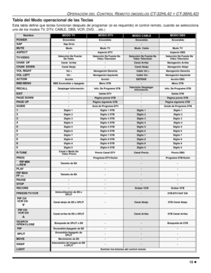 Page 73OPERACIÓN DEL CONTROL REMOTO (MODELOS CT-32HL42 Y CT-36HL42)
15 l
Tabla del Modo operacional de las Teclas 
Esta tabla define que teclas funcionan después de programar (si es requerido) el control remoto, cuando se seleccciona
uno de los modos TV, DTV, CABLE, DBS, VCR, DVD, ...etc.)   
NombreMODO TVMODO DTV MODO CABLEMODO DBS
POWER EncendidoEncendido Encendido Encendido
SAP Sap Si/no-- -
MUTE MudoMudo TV Mudo  CableMudo TV
ASPECT-Aspecto DTV -Aspecto DBS 
TV/VIDEOSelección De Fuente 
De VideoSelección De...