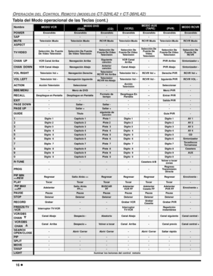 Page 7416 l
OPERACIÓN DEL CONTROL REMOTO (MODELOS CT-32HL42 Y CT-36HL42)
Tabla del Modo operacional de las Teclas (cont.) 
NombreMODO VCR MODO DVD
               (DVD)                             (CD) MODO AUX
       (VCR2)                (TAPE)               (PVR)MODO RCVR
POWER Encendido Encendido Encendido Encendido Encendido Encendido Encendido
SAP-------
MUTETelevisión MudoTelevisión MudoRCVR MudoTe l e v i s i ó n  M u d o  RCVR MudoTelevisión Mudo RCVR Mudo
ASPECT-------
TV/VIDEOSelección De Fuente
De...