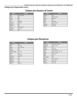 Page 79OPERACIÓN DEL CONTROL REMOTO (MODELOS CT-32HL42 Y CT-36HL42)
21 l
Códigos de Componentes (cont.)
MarcaCódigo
Aiwa223, 224, 225
Denon231
Fisher203
Jensen214
JVC229, 230
Kenwood200, 207
Marantz202
Nakamichi205
Onkyo208, 209, 213
Panasonic216, 218
Philips222
MarcaCódigo
Admiral120
Aiwa125, 126
Denon134, 135, 136
Fisher104
Garrard11 3
Harman Kardon115, 123
Jensen129
JVC132, 133
Kenwood100, 108
Magnavox127
Marantz124
Mclntosh11 6
Nakamichi106
Onkyo109, 114
MarcaCódigo
Pioneer204
RCA226, 227, 228
Sansui205,...