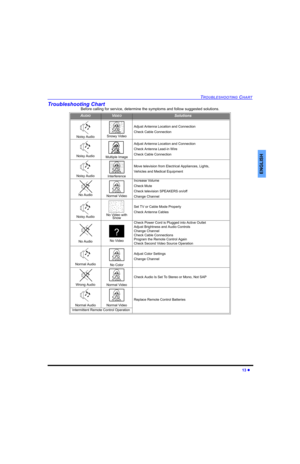 Page 15TROUBLESHOOTING CHART
13 
ENGLISH
Troubleshooting Chart
Before calling for service, determine the symptoms and follow suggested solutions.
AUDIOVIDEOSolutions
Noisy Audio Snowy Video
Adjust Antenna Location and Connection
Check Cable Connection
Noisy AudioMultiple Image
Adjust Antenna Location and Connection
Check Antenna Lead-in Wire
Check Cable Connection
Noisy AudioInterference
Move television from Electrical Appliances, Lights,
Vehicles and Medical Equipment
No Audio Normal Video
Increase Volume...