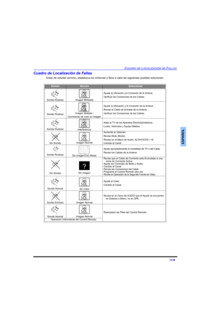 Page 31CUADRO DE LOCALIZACIÓN DE FALLAS
13 
ESPAÑOL
Cuadro de Localización de Fallas
Antes de solicitar servicio, establezca los síntomas y lleve a cabo las siguientes posibles soluciones.
SONIDOIMAGENSoluciones
Sonido Ruidoso Imagen Moteada
Ajuste la Ubicación y/o Conexión de la Antena
Verificar las Conexiones de los Cables
Sonido Ruidoso Imagen Múltiple / 
Corrimiento de color en imagen
Ajuste la Ubicación y la Conexión de la Antena
Revise el Cable de Entrada de la Antena
Verificar las Conexiones de los...