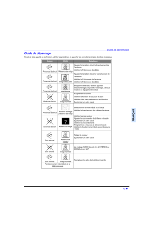 Page 47GUIDE DE DÉPANNAGE
13 
FRANÇAIS
Guide de dépannage
Avant de faire appel à un technicien, vérifier les problèmes et apporter les corrections simples décrites ci-dessous.
AUDIOVIDÉOSolutions
Présence de bruitPrésence de neige
Ajuster l’orientation et(ou) le branchement de 
l’antenne
Vérifier le fil d’amenée de câbles
Présence de bruitImage dédoublée
Ajuster l’orientation et(ou) le  branchement de 
l’antenne
Vérifier le fil d’amenée de l’antenne
Vérifier le fil d’amenée de câbles
Présence de...