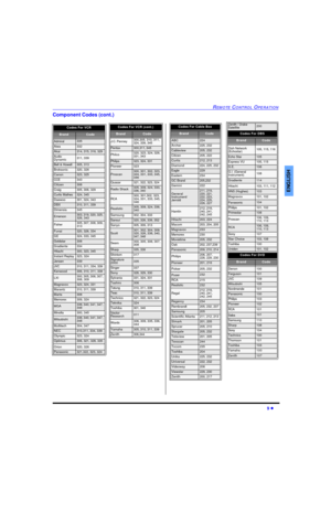 Page 11REMOTE CONTROL OPERATION9 lENGLISHComponent Codes (cont.)Codes For VCR   BrandCodeAdmiral335Aiwa332Akai314, 315, 316, 329Audio 
Dynamic311, 339Bell & Howell305, 313Broksonic320, 326Canon323, 325CCE343Citizen306Craig305, 306, 329Curtis Mathes324, 345Daewoo301, 324, 343DBX310, 311, 339Dimensia345Emerson303, 319, 320, 325, 
326, 343Fisher305, 307, 308, 309, 
313Funai320, 326, 334GE324, 333, 345Goldstar306Gradiente334Hitachi300, 323, 345Instant Replay323, 324Jensen339JVC310, 311, 334, 339Kenwood306, 310,...