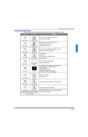 Page 19TROUBLESHOOTING CHART17 lENGLISHTroubleshooting Chart
Before calling for service, determine the symptoms and follow suggested solutions.AUDIOVIDEOSolutionsNoisy Audio Snowy VideoAdjust Antenna Location and Connection
Check Cable ConnectionNoisy AudioMultiple ImageAdjust Antenna Location and Connection
Check Antenna Lead-in Wire
Check Cable ConnectionNoisy AudioInterferenceMove television from Electrical Appliances, Lights,
Vehicles and Medical EquipmentNo Audio Normal VideoIncrease Volume
Check Mute...