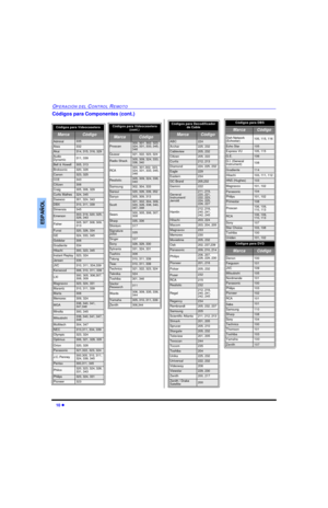 Page 3210 lOPERACIÓN DEL CONTROL REMOTOESPAÑOLCódigos para Componentes (cont.)
  Códigos para Decodificador 
de Cable MarcaCódigoABC224Archer225, 232Cableview205, 232Citizen205, 222Curtis212, 213Diamond224, 225, 232Eagle229Eastern234GC Brand205,232Gemini222General
Instrument/
Jerrold211, 219, 
220, 221, 
222, 223, 
224, 225, 
226, 227Hamlin212, 218, 
240, 241, 
242, 245Hitachi203, 224Macom203, 204, 205Magnavox233Memorex230Movietime205, 232Oak202, 237,239Panasonic209, 210, 214Philips206, 207, 
228, 229,...