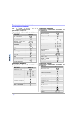 Page 508 lFONCTIONNEMENT DE LA TÉLÉCOMMANDEFRANÇAISUtilisation par télécommande 
Nota:Voir à la page 9 pour la marche à suivre pour la
programmation de la télécommande.
Utilisation d’un magnétoscope
Programmation de la télécommande pour utilisation avec
un magnétoscope.
Utilisation d’un câblosélecteur 
Programmation de la télécommande pour utilisation avec
un câblosélecteur. Utilisation d’un récepteur DBS
Programmation de la télécommande pour utilisation avec
un récepteur DBS.
Utilisation d’un lecteur DVD...