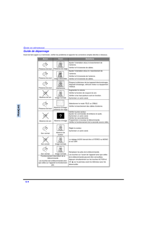 Page 6018 lGUIDE DE DÉPANNAGEFRANÇAISGuide de dépannage
Avant de faire appel à un technicien, vérifier les problèmes et apporter les corrections simples décrites ci-dessous.AUDIOVIDÉOSolutionsPrésence de bruitPrésence de neigeAjuster l’orientation et(ou) le branchement de 
l’antenne.
Vérifier le fil d’amenée de câbles.Présence de bruitImage dédoubléeAjuster l’orientation et(ou) le  branchement de 
l’antenne.
Vérifier le fil d’amenée de l’antenne.
Vérifier le fil d’amenée de câbles.Présence de...