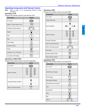 Page 11REMOTE CONTROL OPERATION
9 z
ENGLISH
Operating Components with Remote Control
Note:Refer to page 10 for programming Remote Control
procedure.
Operating a VCR
Program the remote control to use with the VCR.
Operating a CABLE BOX
Program the remote control to use with Cable Box. Operating a DBS
Program the remote control to use with DBS.
Operating a DVD
Program the remote control to use with DVD
 
TO DO THIS...PRESS
Turn on/off
Select TV Input mode for VCR
Change Channels up/downVCR/DBS CH 
RecordREC...