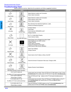 Page 2220 z
TROUBLESHOOTING CHART
ENGLISH
Troubleshooting Chart
Before calling for service, determine the symptoms and follow suggested solutions.
AUDIOVIDEOSolutions
Noisy Audio Snowy Video
Adjust Antenna Location and Connection
Check Cable Connection
Noisy AudioMultiple Image
Adjust Antenna Location and Connection
Check Antenna Lead-in Wire
Check Cable Connection
Noisy AudioInterference
Move television from Electrical Appliances, Lights,
Vehicles and Medical Equipment
No Audio Normal Video
Increase Volume...