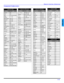 Page 13REMOTE CONTROL OPERATION
11 z
ENGLISH
Component Codes (cont.)
Codes For VCR   
BrandCode
Admiral335
Aiwa332
Akai314, 315, 316, 329
Audio 
Dynamic311, 339
Bell & Howell305, 313
Broksonic320, 326
Canon323, 325
CCE343
Citizen306
Craig305, 306, 329
Curtis Mathes324, 345
Daewoo301, 324, 343
DBX310, 311, 339
Dimensia345
Emerson303, 319, 320, 325, 
326, 343
Fisher305, 307, 308, 309, 
313
Funai320, 326, 334
GE324, 333, 345
Goldstar306
Gradiente334
Hitachi300, 323, 345
Instant Replay323, 324
Jensen339
JVC310,...