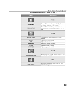 Page 1413
MAIN MENU FEATURE CHART
TIMER
SLEEP TIMERProgram TV to automatically turn off in 30, 60, or 
90 minutes.  Select NO to turn timer off.
PROGRAM TIMERProgram TV to automatically turn on and off at 
selected time on a selected channel, daily or only one 
day.
PICTURE
PICTURE NORMReset all picture adjustments to factory default 
settings.
COLORAdjust desired color intensity.
TINTAdjust natural flesh tones.
BRIGHTNESSAdjust dark areas for crisp detail.
PICTUREAdjust white areas of picture.
SHARPNESSAdjust...