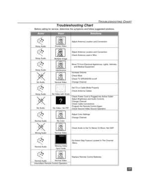 Page 1817
TROUBLESHOOTING CHART
Troubleshooting Chart
Before calling for service, determine the symptoms and follow suggested solutions.
AUDIOVIDEOSolutions
Noisy Audio Snowy Video
Adjust Antenna Location and Connection
Noisy AudioMultiple Image
Adjust Antenna Location and Connection
Check Antenna Lead-in Wire
Noisy AudioInterference
Move TV from Electrical Appliances, Lights, Vehicles, 
and Medical Equipment
No Audio Normal Video
Increase Volume
Check Mute
Check TV SPEAKERS on/off
Change Channel
Noisy AudioNo...