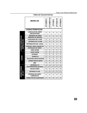 Page 293
TABLA DE CARACTERÍSTICAS
Tabla de Características  
MODELOS
CT-24SX11
CT-24SX11U
CT-F2511
CT-F2511X
CT-F2521L
CARACTERISTICAS
 LENGUAJE DEL MENÚ
ENG/ESP/FRANrrrrr
   ENTRADA DE VIDEO
  MEMORIA DE IMAGENrrrrr
 CAPACIDAD DE V-CHIPrrrrr
   ENTRADA DE 75 OHMrrrrr
 INFORMACIÓN DEL CANALrrrrr
FUNCION  PARA CANCELAR
ENTRADAS DE VIDEOrrrrr
VIDEO NORMrrrrr
AUDIO NORMrrrrr
ESTEREOrrrrr
   SONIDO IArrrrr
    BAJOS/BALANCE/AGUDOSrrrrr
    SONIDO ENVOLVENTErrrrr
BBErrrrr
 ENTRADA A/V
 (POSTERIOR/DELANTERA)3 
(2/1)3...