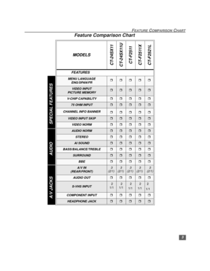 Page 43
FEATURE COMPARISON CHART
Feature Comparison Chart 
MODELS
CT-24SX11
CT-24SX11U
CT-F2511 
CT-F2511X 
CT-F2521L
FEATURES
MENU LANGUAGE
ENG/SPAN/FRrrrrr
VIDEO INPUT
PICTURE MEMORYrrrrr
V-CHIP CAPABILITY rrrrr
75 OHM INPUTrrrrr
CHANNEL INFO BANNERrrrrr
VIDEO INPUT SKIPrrrrr
VIDEO NORMrrrrr
AUDIO NORMrrrrr
STEREOrrrrr
AI SOUNDrrrrr
BASS/BALANCE/TREBLErrrrr
SURROUNDrrrrr
BBErrrrr
A/V IN 
(REAR/FRONT)3 
(2/1)3 
(2/1)3 
(2/1)3 
(2/1)3
 (2/1)
AUDIO OUTrrrrr
S-VHS INPUT  2
1/1  2
1/1  2
1/1  2
1/12
1/1
COMPONENT...