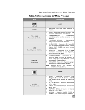 Page 3913
TABLA DE CARACTERÍSTICAS DEL MENU PRINCIPAL
Tabla de Características del Menu Principal
MENUDESCRIPCIÓN
AJUSTE
IDIOMArSeleccione menús de Inglés, Español, o
Francés.
PROG CNLS
(Programación de Canales)
rMODO - Seleccione Cable o Televisión. Vea
la sección de Instalación en su manual.
rPROGRAMA AUTO - Programación
automática de los canales con señal en la
memoria. 
rPROGRAMA MANUAL  - Manualmente
incluye o anula canales en memoria. 
(Closed Captioned - Subtítulos)
rCC EN MUDO -  Seleccione C1, hasta...