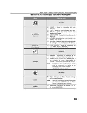 Page 4115
TABLA DE CARACTERÍSTICAS DEL MENU PRINCIPAL
IMAGEN
AJ. IMAGEN.
(Ajustes)
rCOLOR - Ajusta la intensidad del color
deseada.
rTINTE - Ajusta los tonos naturales de la piel.
rBRILLO - Ajusta las áreas oscuras para
detalles más  nítidos.
rCONTRASTE - Ajusta las áreas blancas de
la imagen.
rNITIDEZ- Ajusta para dar mejor claridad a los
detalles de la silueta.
rNORMAL- Reajusta todas las modificaciones
de la imagen a los predispuestos de fábrica.
OTROS AJ.
(Otros Ajustes)rTEMP COLOR - Ajusta la preferencia...