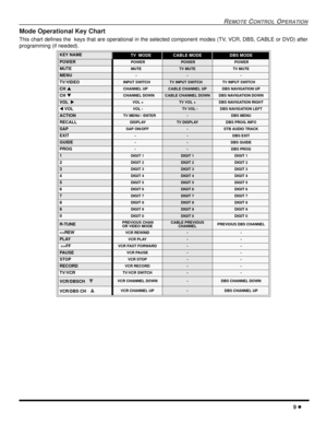 Page 11REMOTECONTROLOPERATION
9
Mode Operational Key Chart
This chart defines the keys that are operational in the selected component modes (TV, VCR, DBS, CABLE or DVD) after
programming (if needed).
KEY NAMETV MODECABLE MODEDBS MODE
POWERPOWERPOWERPOWER
MUTEMUTETV MUTETV MUTE
MENU---
TV/VIDEOINPUT SWITCHTV INPUT SWITCHTV INPUT SWITCH
CHCHANNEL UPCABLE CHANNEL UPDBS NAVIGATION UP
CHCHANNEL DOWNCABLE CHANNEL DOWNDBS NAVIGATION DOWN
VOLVOL +TV VOL +DBS NAVIGATION RIGHT
VOLVOL -TV VOL -DBS NAVIGATION LEFT...