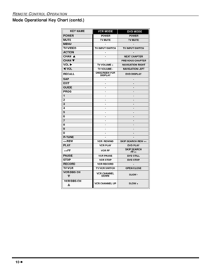 Page 1210
REMOTECONTROLOPERATION
Mode Operational Key Chart (contd.)
KEY NAMEVCR MODEDVD MODE
POWERPOWERPOWER
MUTETV MUTETV MUTE
MENU--
TV/VIDEOTV INPUT SWITCHTV INPUT SWITCH
ACTION--
CHAN-NEXT CHAPTER
CHAN-PREVIOUS CHAPTER
VOLTV VOLUME +NAVIGATION RIGHT
VOLTV VOLUME -NAVIGATION LEFT
RECALLONSCREEN VCR
DISPLAYDVD DISPLAY
SAP--
EXIT--
GUIDE--
PROG--
1--
2--
3--
4--
5--
6--
7--
8--
9--
0--
R-TUNE--
>
PAUSEVCR PAUSEDVD STILL
STOPVCR STOPDVD STOP
RECORDVCR RECORD-
TV/VCRTV/VCR SWITCHOPEN/CLOSE
VCR/DBS CHVCR...