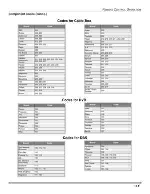 Page 15REMOTECONTROLOPERATION
13
Component Codes (cont’d.)
BrandCode
ABC224
Archer225, 232
Cableview205, 232
Citizen205, 222
Curtis212, 213
Diamond224, 225, 232
Eagle229
Eastern234
GC Brand205, 232
Gemini222
General
Instrument/
Jerrold211, 219, 220, 221, 222, 223, 224,
225, 226, 227
Hamlin212, 218, 240, 241, 242, 245
Hitachi203, 224
Macom203, 204, 205
Magnavox233
Memorex230
Movietime205, 232
Oak202, 237,239
Panasonic209, 210, 214
Philips206, 207, 228, 229, 230
Pioneer201, 216
Pulsar205, 232
BrandCode
Denon100...