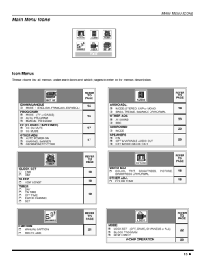 Page 17MAINMENUICONS
15
Icon Menus
These charts list all menus under each Icon and which pages to refer to for menus description.
REFER
TO
PA G E
IDIOMA/LANGUEMODE - (ENGLISH, FRANÇAIS, ESPAÑOL)16
PROG CHANMODE - (TV or CABLE)AUTO PROGRAMMANUAL PROGRAM
16
CC (CLOSED CAPTIONED)
CC ON MUTECC MODE17
OTHER ADJ.AUTO POWER ONCHANNEL BANNERGEOMAGNETIC CORR
17
REFER
TO
PA G E
CLOCK SETTIMEDAY18
SLEEPHOW LONG?18
TIMER
DAYON TIMEOFF TIMEENTER CHANNELSET
19
REFER
TO
PA G E
CAPTIONMANUAL CAPTION
INPUT...