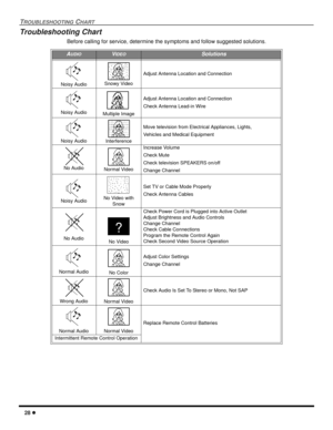 Page 3028
TROUBLESHOOTINGCHART
Troubleshooting Chart
Before calling for service, determine the symptoms and follow suggested solutions.
AUDIOVIDEOSolutions
Noisy AudioSnowy Video
Adjust Antenna Location and Connection
Noisy AudioMultiple Image
Adjust Antenna Location and Connection
Check Antenna Lead-in Wire
Noisy AudioInterference
Move television from Electrical Appliances, Lights,
Vehicles and Medical Equipment
No AudioNormal Video
Increase Volume
Check Mute
Check television SPEAKERS on/off
Change Channel...