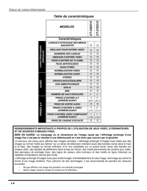 Page 424
TABLE DE CARACTÉRISTIQUES
Table de caractéristiques
MODÈLES
CT-24SX12
CT-27SX12
Caractéristiques
LANGUE D’AFFICHAGE DES MENUS
ANG/ESP/FR

RÉGLAGE POUR ENTRÉE VIDÉO
BANNIÈRE DES CANAUX
OMISSION D’ENTRÉE VIDÉO
PRISE D’ENTRÉE DE 75 OHMS
PUCE ANTIVIOLENCE
SOUS-TITRES
NORMALISATION VIDÉO
NORMALISATION AUDIO
STÉRÉO
GRAVES/AIGUS/ÉQUILIBRE
SON AMBIOPHONIQUE
SON IA
BBE
NOMBRE DE HAUT-PARLEURS22
PRISES D’ENTRÉE A/V
(ARRIÈRE/AVANT)3
(2/1)3
(2/1)
PRISEDESORTIEAUDIO
PRISES D’ENTRÉE...