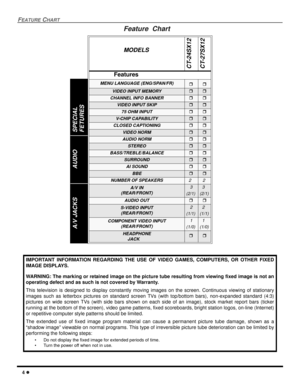 Page 64
FEATURECHART
Feature Chart
MODELS
CT-24SX12
CT-27SX12
Features
MENU LANGUAGE (ENG/SPAN/FR)
VIDEO INPUT MEMORY
CHANNEL INFO BANNER
VIDEO INPUT SKIP
75 OHM INPUT
V-CHIP CAPABILITY
CLOSED CAPTIONING
VIDEO NORM
AUDIO NORM
STEREO
BASS/TREBLE/BALANCE
SURROUND
AI SOUND
BBE
NUMBER OF SPEAKERS22
A/V IN
(REAR/FRONT)3
(2/1)3
(2/1)
AUDIO OUT
S-VIDEO INPUT
(REAR/FRONT)2
(1/1)2
(1/1)
COMPONENT VIDEO INPUT
(REAR/FRONT)1
(1/0)1
(1/0)
HEADPHONE
JACK
IMPORTANT INFORMATION REGARDING THE...