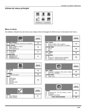 Page 53ICÔNES DU MENU PRINCIPAL
15
Icônes du menu principal
Menu à icônes
Ces tableaux indiquent tous les menus sous chaque icône et les pages de référence pour la description des menus.
EXIT
PA G E D E
RÉFÉRENCE
IDIOMA/LANGUEMODE - (FRANÇAIS, ENGLISH OU ESPAÑOL)16
PROG. CANALMODE - (CÂBLE ou TÉLÉ)PROG. AUTOPROG. MANUELLE
16
CC (Sous-titres)
CC EF MUETCC MODE17
AUTRES RÉG.CONTACT AUTOBANNIÈRE CAGÉOMAGNETIQUE
17
PA G E D E
RÉFÉRENCE
HORLOGEHEUREJR18
SOMMEILNBRE D’HEURES?18
MNTR
MODE (jours)HRE...