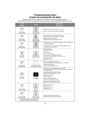 Page 16– 16 –
Troubleshooting Chart
Cuadro de localización de fallas
Before calling for service, determine the symptoms and follow suggested solutions.
Antes de solicitar servicio, establezca los sintomas y lieve a cabo las siguientes posibles soluciones.
AUDIO
SONIDOVIDEOSOLUTIONS
SOLUCIONES
Noisy Audio 
Sonido RuidosoSnowy Video
Imagen Moteada
Adjust Antenna Location and/or Connection
Ajuste la ubicación y/o conexión de la antena
Noisy Audio
Sonido RuidosoMultiple Image
Imagen Múltiple
Adjust Antenna Location...