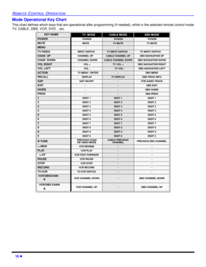 Page 1210 l
REMOTE CONTROL OPERATION
Mode Operational Key Chart
This chart defines which keys that are operational after programming (if needed), while in the selected remote control mode
TV, CABLE, DBS, VCR, DVD ...etc. 
 
KEY NAMETV  MODECABLE MODEDBS MODE
POWER POWER POWER POWER
MUTE MUTETV MUTETV MUTE
MENU ---
TV/VIDEO INPUT SWITCHTV INPUT SWITCHTV INPUT SWITCH
CHAN  UP CHANNEL UPCABLE CHANNEL UPDBS NAVIGATION UP
CHAN  DOWN CHANNEL DOWNCABLE CHANNEL DOWNDBS NAVIGATION DOWN
VOL RIGHT VOL +TV VOL +DBS...