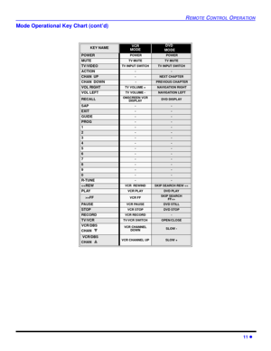 Page 13REMOTE CONTROL OPERATION
11 l
Mode Operational Key Chart (cont’d)
 
 
KEY NAMEVCR
MODE  DVD
 MODE
POWER POWER POWER
MUTETV MUTETV MUTE
TV/VIDEOTV INPUT SWITCHTV INPUT SWITCH
ACTION--
CHAN  UP-NEXT CHAPTER
CHAN  DOWN - PREVIOUS CHAPTER
VOL RIGHT    TV VOLUME + NAVIGATION RIGHT
VOL LEFTTV VOLUME - NAVIGATION LEFT
RECALLONSCREEN VCR
DISPLAYDVD DISPLAY
SAP--
EXIT--
GUIDE--
PROG--
1--
2--
3--
4--
5--
6--
7--
8--
9--
0--
R-TUNE--
>
PAUSEVCR PAUSEDVD STILL
STOPVCR STOPDVD STOP
RECORDVCR RECORD-
TV/VCRTV/VCR...