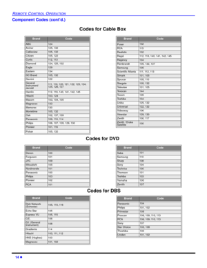 Page 1614 l
REMOTE CONTROL OPERATION
Component Codes (cont’d.)
Codes for Cable Box
Codes for DVD
BrandCode
Dish Network 
(Echostar)105, 115, 116
Echo Star105
Express VU105, 115
G. E .106
G.I. (General 
Instrument)108
Gradiente11 4
Hitachi1 0 3 ,  111 ,  11 2
HNS (Hughes)103
Magnavox101, 102
BrandCode
Panasonic104
Philips101, 102
Primestar108
Proscan 106, 109, 110, 113
RCA 106, 109, 110, 113
Sony 107
Star Choic e103, 108
Thoshiba 100
Uniden 101, 102
Codes for DBS
BrandCode
ABC124
Archer125, 132
Cableview105,...