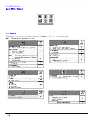 Page 1816 l
MAIN MENU ICONS
Icon Menus
These charts list all menus under each Icon and which pages to refer to for menus description.
Note:*Menus may vary depending on model.  
    
 
 REFER
 TO
PA G E
IDIOMA/LANGUErMODE -  (ENGLISH, FRANÇAIS, ESPAÑOL)17
PROG CHANrMODE - (TV or CABLE)rAUTO PROGRAMrMANUAL PROGRAM
Note:The following features will appear for
models with FM radio when in FM mode.
r*FM ANTENNAr*FM PROGRAM
17
27
CC (CLOSED CAPTIONED)
rCC MODE18
OTHER ADJ.rAUTO POWER 18
REFER
TO
PA G E
CLOCK...