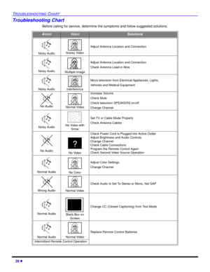Page 3028 l
TROUBLESHOOTING CHART
Troubleshooting Chart
Before calling for service, determine the symptoms and follow suggested solutions.
AUDIOVIDEOSolutions
Noisy Audio Snowy Video
Adjust Antenna Location and Connection
Noisy AudioMultiple Image
Adjust Antenna Location and Connection
Check Antenna Lead-in Wire
Noisy AudioInterference
Move television from Electrical Appliances, Lights,
Vehicles and Medical Equipment
No Audio Normal Video
Increase Volume
Check Mute
Check television SPEAKERS on/off
Change...
