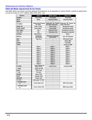 Page 4810 l
OPERACIÓN DEL CONTROL REMOTO
Tabla del Modo operacional de las Teclas 
Esta tabla define que teclas funcionan después de programar (si es requerido) el control remoto, cuando se seleccciona
uno de los modos TV, DTV, CABLE, DBS, VCR, DVD ...etc.  
NombreMODO TV  MODO CABLE MODO DBS 
POWER Encendido Encendido  Encendido
MUTE Mudo Televísión MudoTelevísión Mudo 
MENU ---
TV/VIDEOSelección De Fuente 
    De VideoSelección De Fuente
De Video TelevísiónSelección De Fuente De
Video Televísión
CHAN  UPCanal...