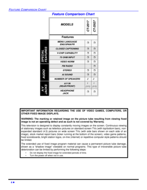 Page 64 l
FEATURE COMPARISON CHART
Feature Comparison Chart 
 
MODELS 
CT-2017
CT-25G7 
Features
MENU LANGUAGE
ENG/SPAN/FRrr
CLOSED CAPTIONINGrr
V-CHIP CAPABILITY rr
75 OHM INPUTrr
VIDEO NORMrr
FM RADIOr
STEREOrr
AI SOUNDrr
NUMBER OF SPEAKERS22
A/V IN 
(REAR/FRONT)1
(1/1)1 
(1/1)
HEADPHONE 
JACKrr
IMPORTANT INFORMATION REGARDING THE USE OF VIDEO GAMES, COMPUTERS, OR
OTHER FIXED IMAGE DISPLAYS.
WARNING: The marking or retained image on the picture tube resulting from viewing fixed
image is not an operating...