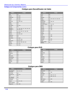 Page 5214 l
OPERACIÓN DEL CONTROL REMOTO
Códigos de Componentes (cont.)
 
           
MarcaCódigo
ABC124
Archer125, 132
Cableview105, 132
Citizen105, 122
Curtis112, 113
Diamond124, 125, 132
Eagle129
Eastern134
GC Brand105, 132
Gemini122
General
Instrument/
Jerrold111, 119, 120, 121, 122, 123, 124, 
125, 126, 127
Hamlin112, 118, 140, 141, 142, 145
Hitachi103, 124
Macom103, 104, 105
Magnavox133
Memorex130
Movietime105, 132
Oak102, 137, 139
Panasonic109, 110, 114
Philips106, 107, 128, 129, 130
Pioneer101, 116...