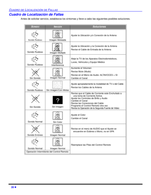 Page 6628 l
CUADRO DE LOCALIZACIÓN DE FALLAS
Cuadro de Localización de Fallas
Antes de solicitar servicio, establezca los síntomas y lleve a cabo las siguientes posibles soluciones.
SONIDOIMAGENSoluciones
Sonido Ruidoso Imagen Moteada
Ajuste la Ubicación y/o Conexión de la Antena
Sonido Ruidoso Imagen Múltiple
Ajuste la Ubicación y la Conexión de la Antena
Revise el Cable de Entrada de la Antena
Sonido Ruidoso Interferencia
Aleje la TV de los Aparatos Electrodomésticos,
Luces, Vehículos y Equipo Médico
Sin...