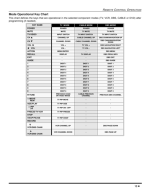 Page 15REMOTECONTROLOPERATION
13
Mode Operational Key Chart
This chart defines the keys that are operational in the selected component modes (TV, VCR, DBS, CABLE or DVD) after
programming (if needed).
KEY NAMETV MODECABLE MODEDBS MODE
POWERPOWERPOWERPOWER
MUTEMUTETV MUTETV MUTE
TV/VIDEOINPUT SWITCHTV INPUT SWITCHTV INPUT SWITCH
CHCHANNEL UPCABLE CHANNEL UPDBS CHAN/NAVIGATION UP
CHCHANNEL DOWNCABLE CHANNEL DOWNDBS CHAN/NAVIGATION
DOWN
VOLVOL +TV VOL +DBS NAVIGATION RIGHT
VOLVOL -TV VOL -DBS NAVIGATION...