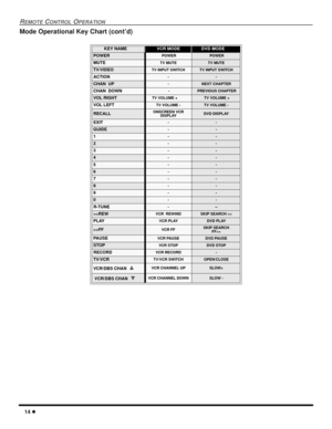 Page 1614
REMOTECONTROLOPERATION
Mode Operational Key Chart (cont’d)
KEY NAMEVCR MODEDVD MODE
POWERPOWERPOWER
MUTETV MUTETV MUTE
TV/VIDEOTV INPUT SWITCHTV INPUT SWITCH
ACTION--
CHAN UP-NEXT CHAPTER
CHAN DOWN-PREVIOUS CHAPTER
VOL RIGHTTV VOLUME +TV VOLUME +
VOL LEFTTV VOLUME -TV VOLUME -
RECALLONSCREEN VCR
DISPLAYDVD DISPLAY
EXIT--
GUIDE--
1--
2--
3--
4--
5--
6--
7--
8--
9--
0--
R-TUNE---
>
PA U S EVCR PAUSEDVD PAUSE
STOPVCR STOPDVD STOP
RECORDVCR RECORD-
TV/VCRTV/VCR SWITCHOPEN/CLOSE
VCR/DBS CHANVCR CHANNEL...