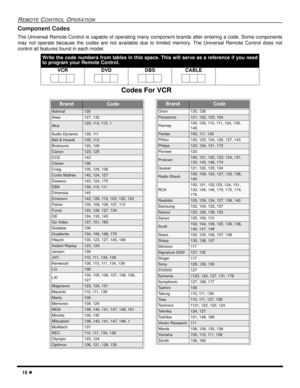 Page 1816
REMOTECONTROLOPERATION
BrandCode
Admiral135
Aiwa127, 132
Akai129, 114, 115, 1
Audio Dynamic139, 111
Bell & Howell105, 113
Broksonic120, 126
Canon123, 125
CCE143
Citizen106
Craig105, 129, 106
Curtis Mathes145, 124, 127
Daewoo143, 124, 175
DBX139, 110, 111
Dimensia145
Emerson143, 126, 119, 103, 125, 120
Fisher105, 108, 109, 107, 113
Funai120, 126. 127. 134
GE124, 133, 145
Go Video137, 151, 163
Goldstar106
Gradiente134, 156, 168, 170
Hitachi100, 123, 127, 145, 168
Instant Replay123, 124
Jensen139...