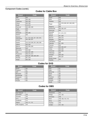 Page 19REMOTECONTROLOPERATION
17
Component Codes (contd.)
Codes for Cable Box
Codes for DVD
Codes for DBS
BrandCode
ABC224
Archer225, 232
Cableview205, 232
Citizen205, 222
Curtis212, 213
Diamond224, 225, 232
Eagle229
Eastern234
GCbrand205, 232
Gemini222
General
Instrument/
Jerrold211, 219, 220, 221, 222, 224,
225, 226, 227
Hamlin212, 218, 240, 241, 242, 245
Hitachi203, 224
Macom203, 204, 205
Memorex230
Movietime205, 232
Oak202, 237, 239
Panasonic209, 210, 214
Philips206, 207, 228, 229, 230
Pioneer201, 216...