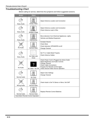 Page 3432
TROUBLESHOOTINGCHART
Troubleshooting Chart
Before calling for service, determine the symptoms and follow suggested solutions.
AUDIOVIDEOSolutions
Noisy AudioSnowy Video
Adjust Antenna Location and Connection
Noisy AudioMultiple Image
Adjust Antenna Location and Connection
Check Antenna Lead-in Wire
Noisy AudioInterference
Move television from Electrical Appliances, Lights,
Vehicles and Medical Equipment
No AudioNormal Video
Increase Volume
Check Mute
Check television SPEAKERS on/off
Change Channel...